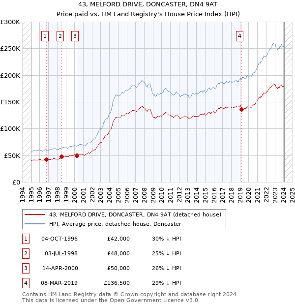 43, MELFORD DRIVE, DONCASTER, DN4 9AT: Price paid vs HM Land Registry's House Price Index