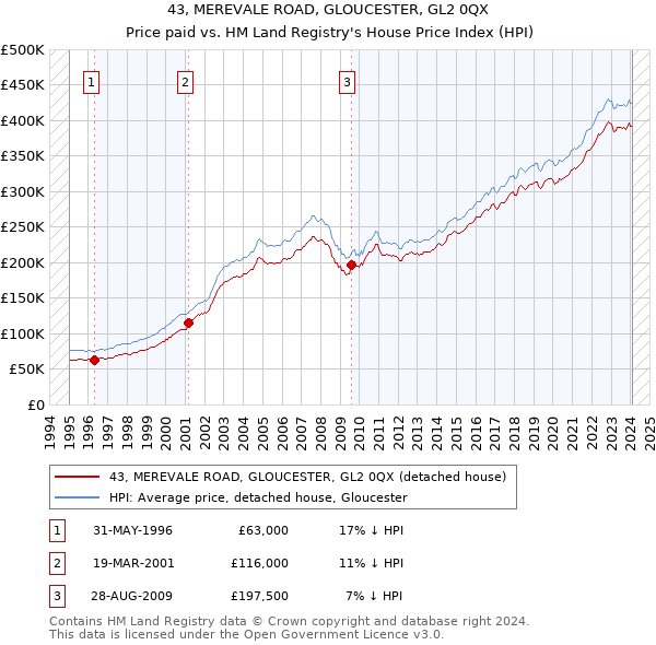 43, MEREVALE ROAD, GLOUCESTER, GL2 0QX: Price paid vs HM Land Registry's House Price Index