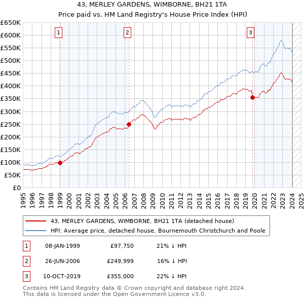 43, MERLEY GARDENS, WIMBORNE, BH21 1TA: Price paid vs HM Land Registry's House Price Index