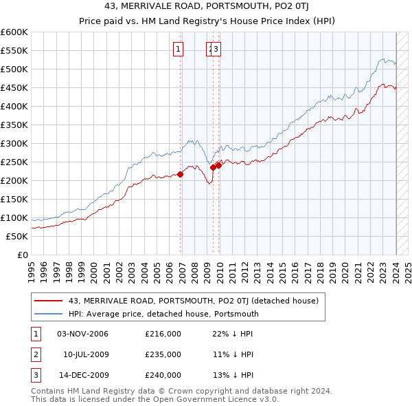 43, MERRIVALE ROAD, PORTSMOUTH, PO2 0TJ: Price paid vs HM Land Registry's House Price Index