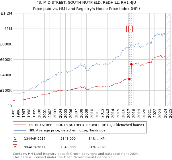 43, MID STREET, SOUTH NUTFIELD, REDHILL, RH1 4JU: Price paid vs HM Land Registry's House Price Index