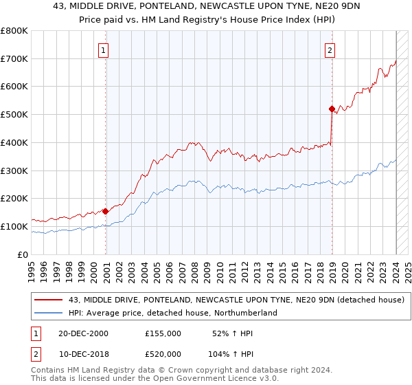 43, MIDDLE DRIVE, PONTELAND, NEWCASTLE UPON TYNE, NE20 9DN: Price paid vs HM Land Registry's House Price Index