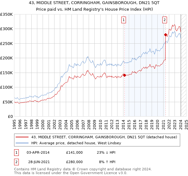 43, MIDDLE STREET, CORRINGHAM, GAINSBOROUGH, DN21 5QT: Price paid vs HM Land Registry's House Price Index