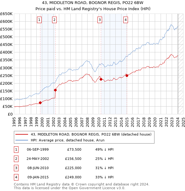 43, MIDDLETON ROAD, BOGNOR REGIS, PO22 6BW: Price paid vs HM Land Registry's House Price Index