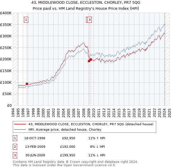 43, MIDDLEWOOD CLOSE, ECCLESTON, CHORLEY, PR7 5QG: Price paid vs HM Land Registry's House Price Index