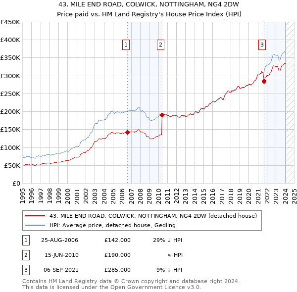 43, MILE END ROAD, COLWICK, NOTTINGHAM, NG4 2DW: Price paid vs HM Land Registry's House Price Index