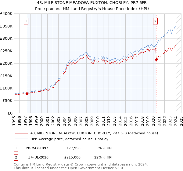 43, MILE STONE MEADOW, EUXTON, CHORLEY, PR7 6FB: Price paid vs HM Land Registry's House Price Index