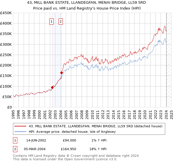 43, MILL BANK ESTATE, LLANDEGFAN, MENAI BRIDGE, LL59 5RD: Price paid vs HM Land Registry's House Price Index