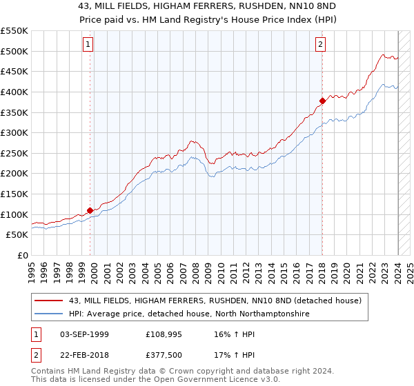 43, MILL FIELDS, HIGHAM FERRERS, RUSHDEN, NN10 8ND: Price paid vs HM Land Registry's House Price Index
