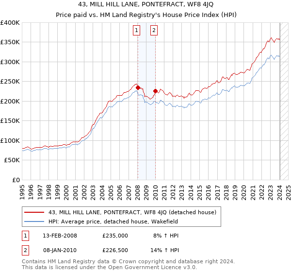 43, MILL HILL LANE, PONTEFRACT, WF8 4JQ: Price paid vs HM Land Registry's House Price Index