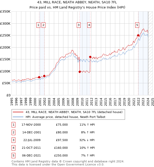 43, MILL RACE, NEATH ABBEY, NEATH, SA10 7FL: Price paid vs HM Land Registry's House Price Index