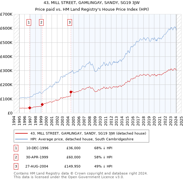 43, MILL STREET, GAMLINGAY, SANDY, SG19 3JW: Price paid vs HM Land Registry's House Price Index