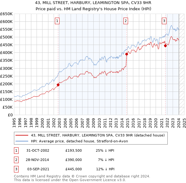 43, MILL STREET, HARBURY, LEAMINGTON SPA, CV33 9HR: Price paid vs HM Land Registry's House Price Index