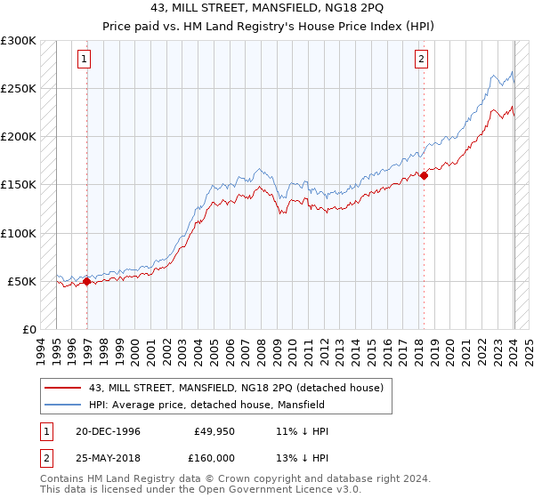 43, MILL STREET, MANSFIELD, NG18 2PQ: Price paid vs HM Land Registry's House Price Index