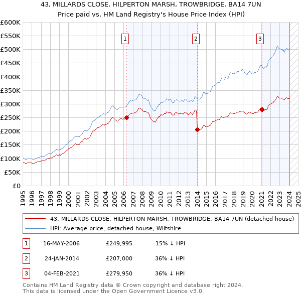 43, MILLARDS CLOSE, HILPERTON MARSH, TROWBRIDGE, BA14 7UN: Price paid vs HM Land Registry's House Price Index