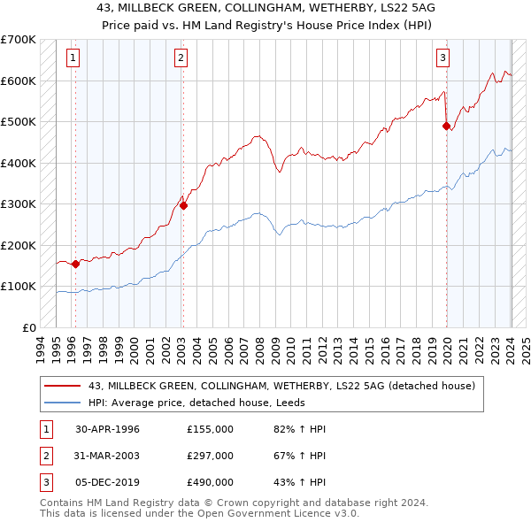 43, MILLBECK GREEN, COLLINGHAM, WETHERBY, LS22 5AG: Price paid vs HM Land Registry's House Price Index