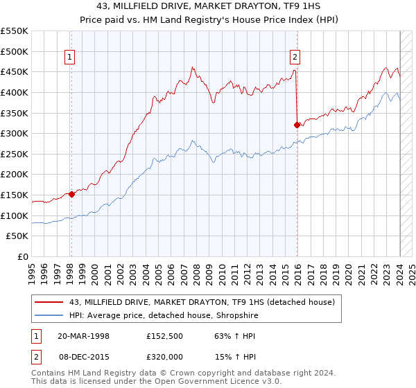 43, MILLFIELD DRIVE, MARKET DRAYTON, TF9 1HS: Price paid vs HM Land Registry's House Price Index