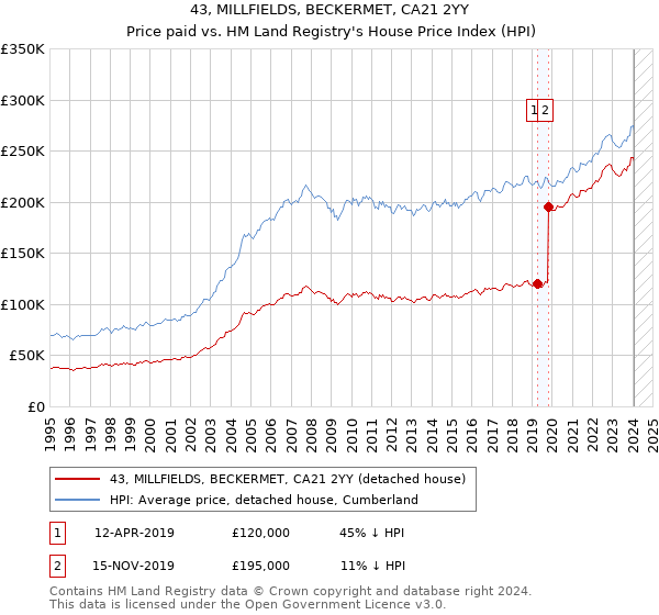43, MILLFIELDS, BECKERMET, CA21 2YY: Price paid vs HM Land Registry's House Price Index