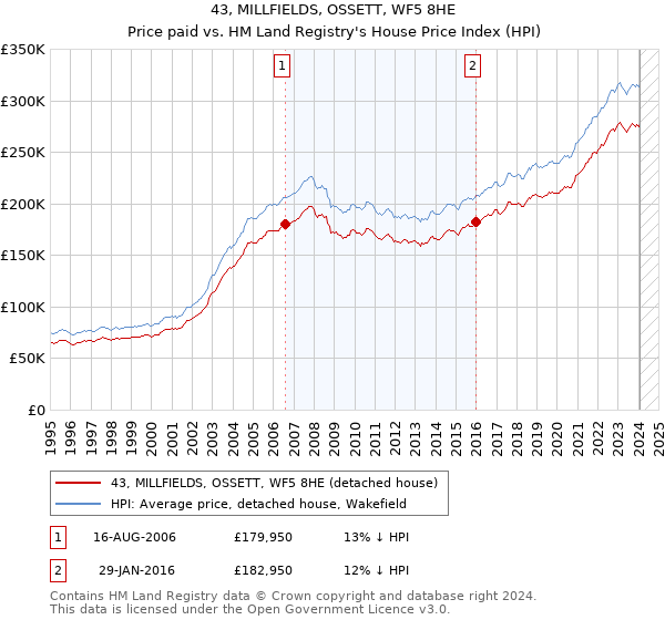 43, MILLFIELDS, OSSETT, WF5 8HE: Price paid vs HM Land Registry's House Price Index