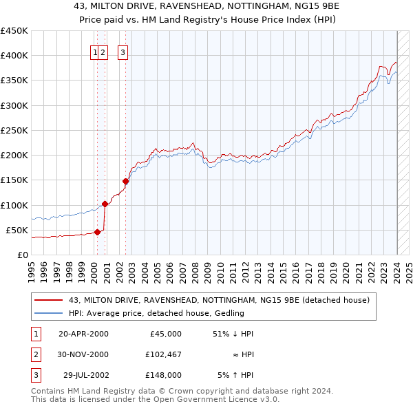 43, MILTON DRIVE, RAVENSHEAD, NOTTINGHAM, NG15 9BE: Price paid vs HM Land Registry's House Price Index
