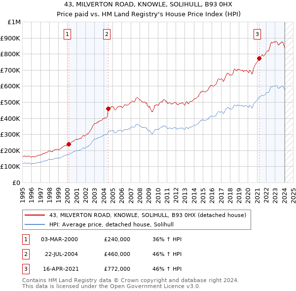 43, MILVERTON ROAD, KNOWLE, SOLIHULL, B93 0HX: Price paid vs HM Land Registry's House Price Index