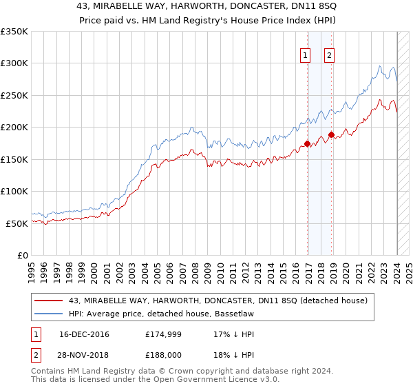 43, MIRABELLE WAY, HARWORTH, DONCASTER, DN11 8SQ: Price paid vs HM Land Registry's House Price Index
