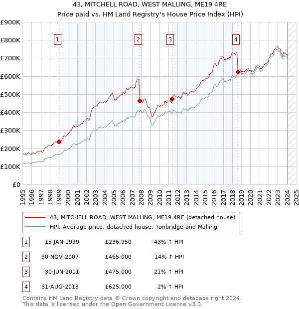 43, MITCHELL ROAD, WEST MALLING, ME19 4RE: Price paid vs HM Land Registry's House Price Index