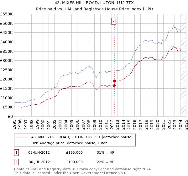 43, MIXES HILL ROAD, LUTON, LU2 7TX: Price paid vs HM Land Registry's House Price Index