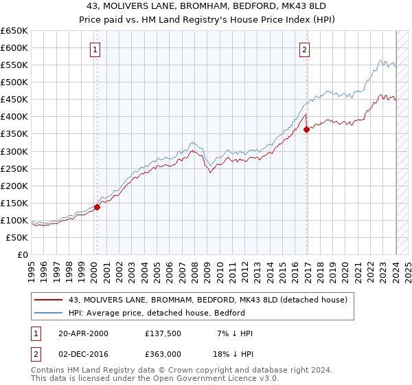 43, MOLIVERS LANE, BROMHAM, BEDFORD, MK43 8LD: Price paid vs HM Land Registry's House Price Index