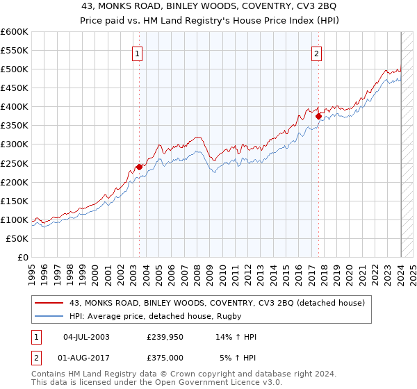 43, MONKS ROAD, BINLEY WOODS, COVENTRY, CV3 2BQ: Price paid vs HM Land Registry's House Price Index