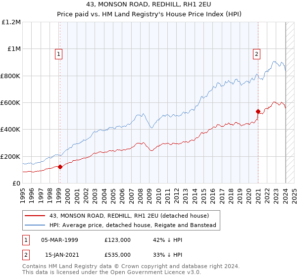 43, MONSON ROAD, REDHILL, RH1 2EU: Price paid vs HM Land Registry's House Price Index