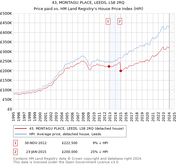 43, MONTAGU PLACE, LEEDS, LS8 2RQ: Price paid vs HM Land Registry's House Price Index