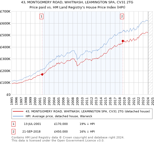 43, MONTGOMERY ROAD, WHITNASH, LEAMINGTON SPA, CV31 2TG: Price paid vs HM Land Registry's House Price Index