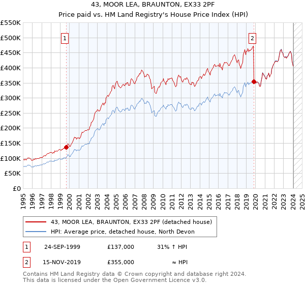 43, MOOR LEA, BRAUNTON, EX33 2PF: Price paid vs HM Land Registry's House Price Index