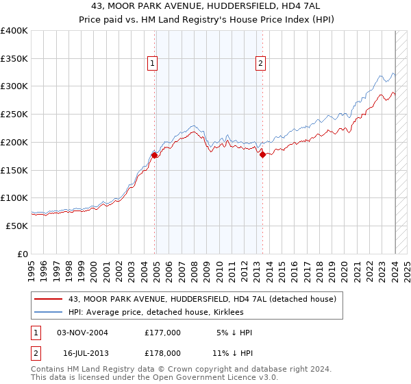 43, MOOR PARK AVENUE, HUDDERSFIELD, HD4 7AL: Price paid vs HM Land Registry's House Price Index