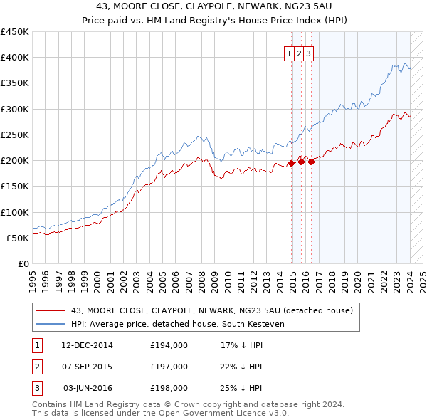 43, MOORE CLOSE, CLAYPOLE, NEWARK, NG23 5AU: Price paid vs HM Land Registry's House Price Index