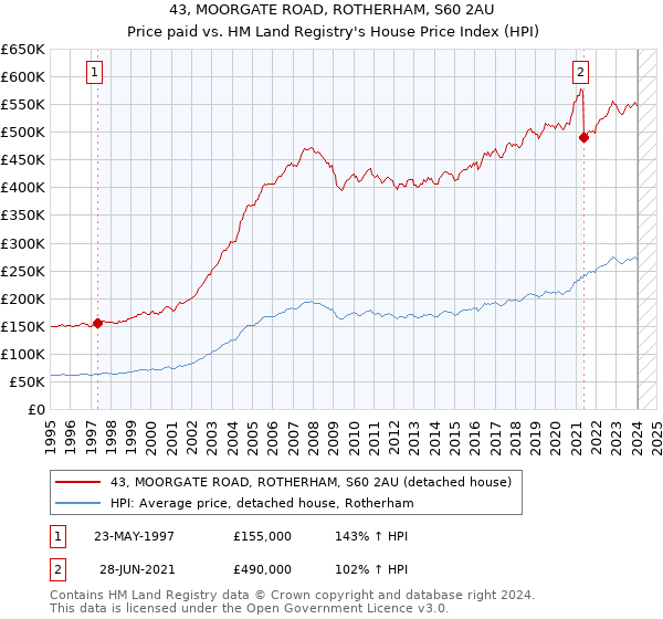 43, MOORGATE ROAD, ROTHERHAM, S60 2AU: Price paid vs HM Land Registry's House Price Index