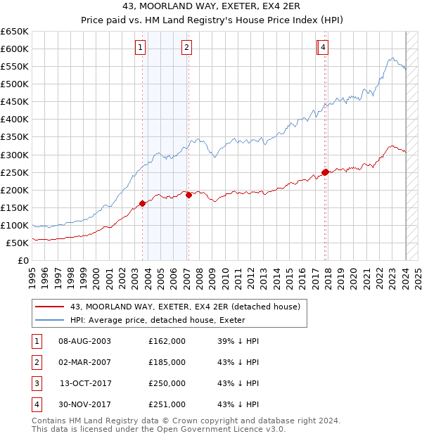43, MOORLAND WAY, EXETER, EX4 2ER: Price paid vs HM Land Registry's House Price Index