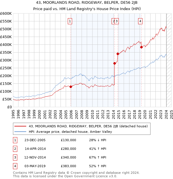 43, MOORLANDS ROAD, RIDGEWAY, BELPER, DE56 2JB: Price paid vs HM Land Registry's House Price Index