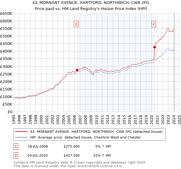 43, MORNANT AVENUE, HARTFORD, NORTHWICH, CW8 2FG: Price paid vs HM Land Registry's House Price Index