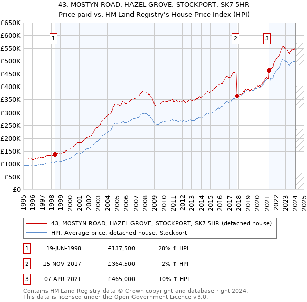 43, MOSTYN ROAD, HAZEL GROVE, STOCKPORT, SK7 5HR: Price paid vs HM Land Registry's House Price Index