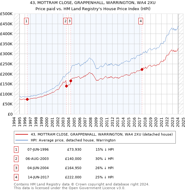 43, MOTTRAM CLOSE, GRAPPENHALL, WARRINGTON, WA4 2XU: Price paid vs HM Land Registry's House Price Index