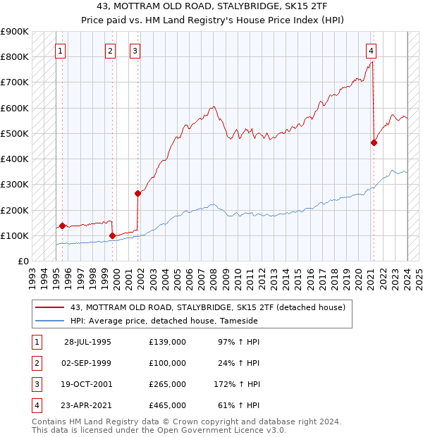 43, MOTTRAM OLD ROAD, STALYBRIDGE, SK15 2TF: Price paid vs HM Land Registry's House Price Index
