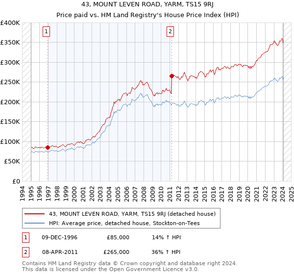 43, MOUNT LEVEN ROAD, YARM, TS15 9RJ: Price paid vs HM Land Registry's House Price Index