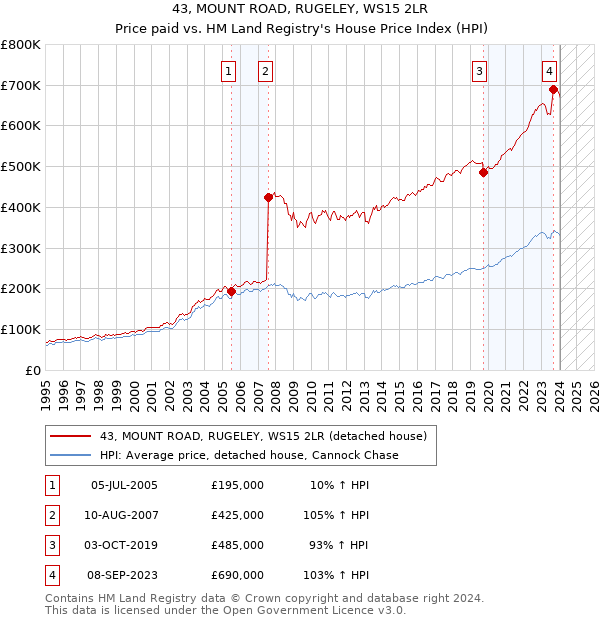 43, MOUNT ROAD, RUGELEY, WS15 2LR: Price paid vs HM Land Registry's House Price Index