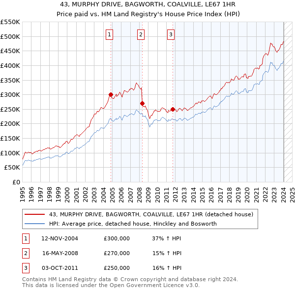 43, MURPHY DRIVE, BAGWORTH, COALVILLE, LE67 1HR: Price paid vs HM Land Registry's House Price Index