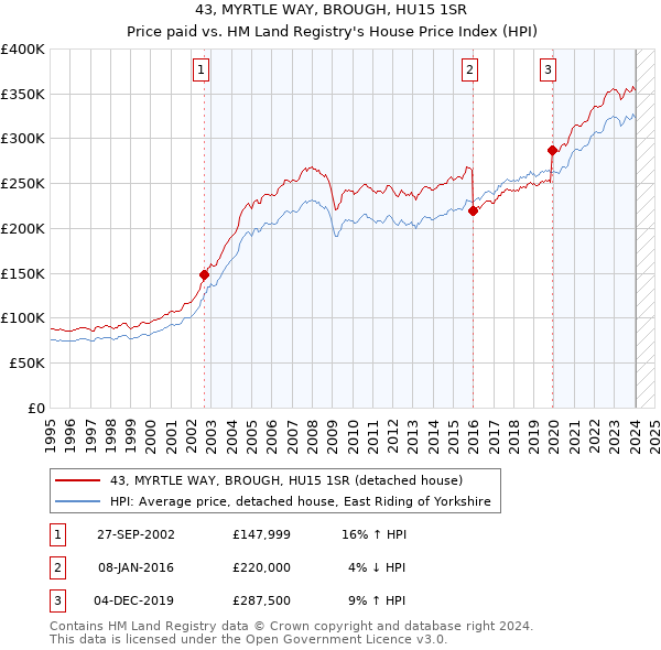 43, MYRTLE WAY, BROUGH, HU15 1SR: Price paid vs HM Land Registry's House Price Index