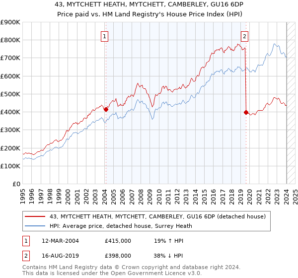 43, MYTCHETT HEATH, MYTCHETT, CAMBERLEY, GU16 6DP: Price paid vs HM Land Registry's House Price Index