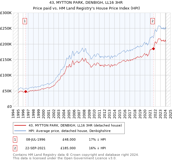 43, MYTTON PARK, DENBIGH, LL16 3HR: Price paid vs HM Land Registry's House Price Index