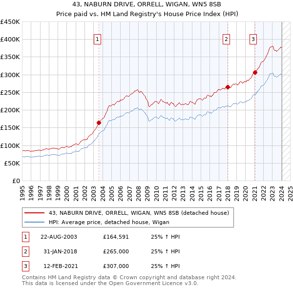 43, NABURN DRIVE, ORRELL, WIGAN, WN5 8SB: Price paid vs HM Land Registry's House Price Index